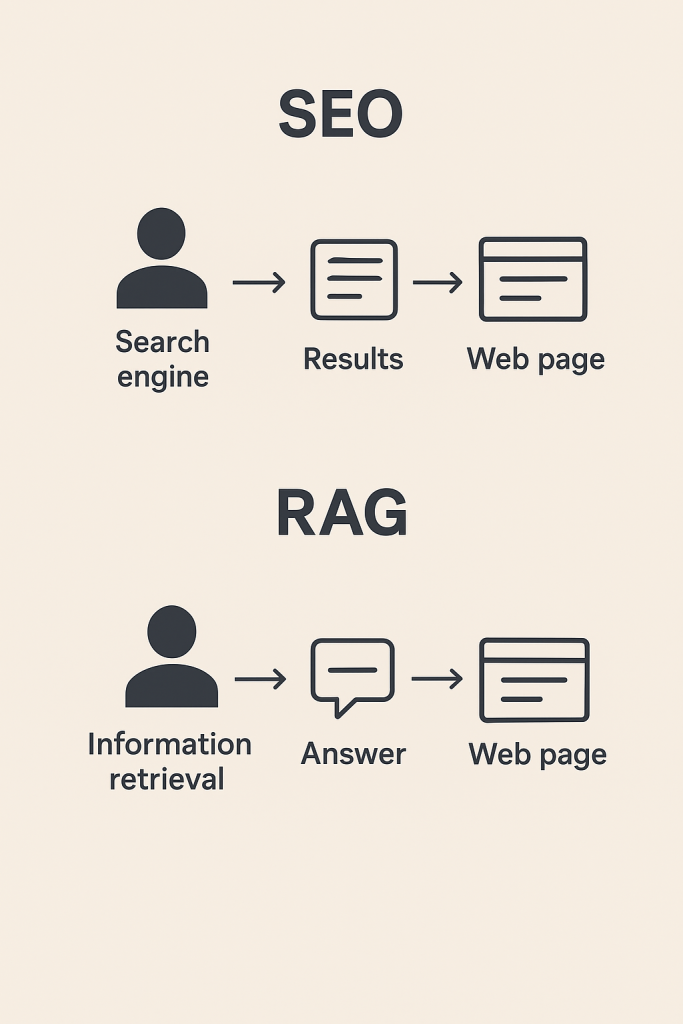SEO tradicional vs. respuestas de IA